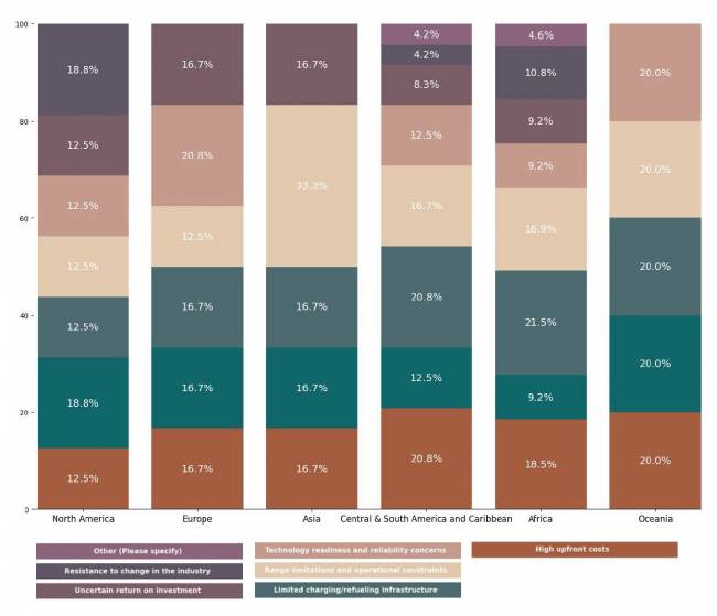 Estado da Sustentabilidade em Supply Chain em 2025