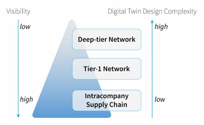 Figura 10. Framework geral de design de um SCDT baseado em princípios de visibilidade.