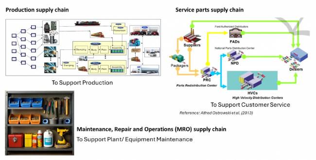 Figura 1. Cadeias de suprimentos da Ford