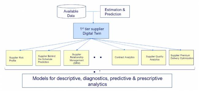 Figura 4. Gêmeo digital de Tier-1.