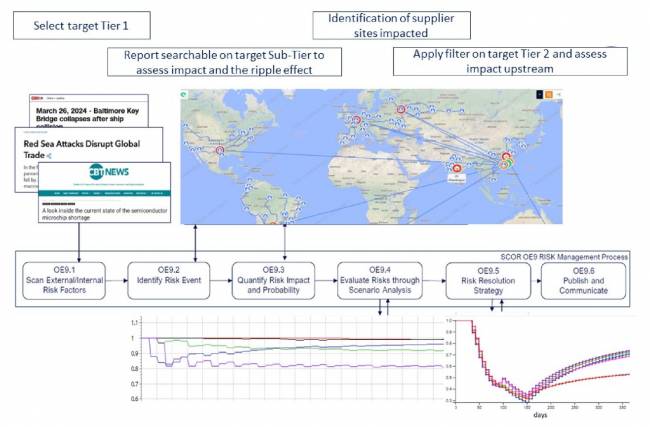 Figura 5. Iluminação da rede deep-tier, identificação de riscos e fluxos de processos de mitigação.