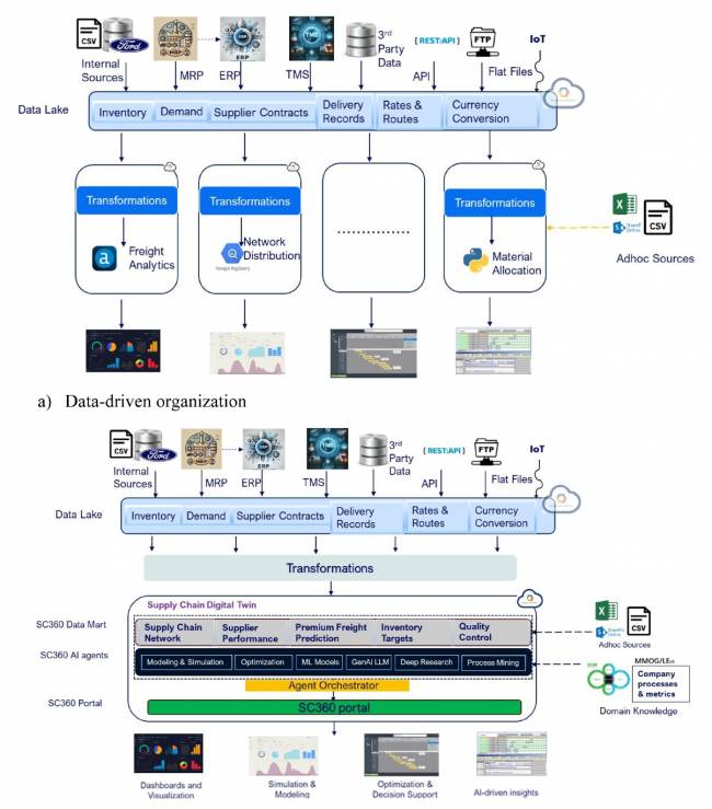 Figura 6. Da organização orientada a dados ao sistema de gestão orientado por gêmeos digitais.