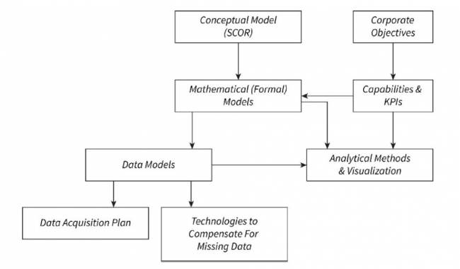 Figura 7. Desenvolvimento do SCDT.