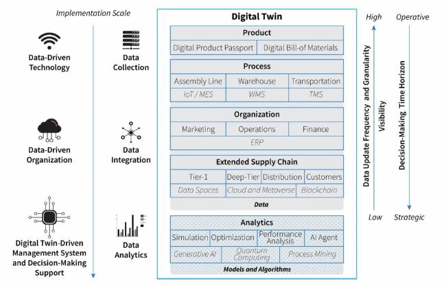 Figura 8. Framework geral de implementação de SCDT.