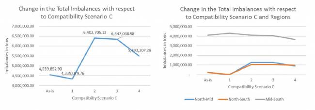 Figura 11: Resultados para desequilíbrios totais de fluxo Figura 11: Resultados para desequilíbrios totais de fluxo