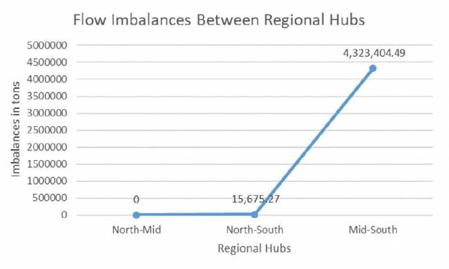 Figura 12: Desequilíbrios de fluxo entre hubs regionais na Suécia para Cenário 1 C = 1 Figura 12: Desequilíbrios de fluxo entre hubs regionais na Suécia para Cenário 1 C = 1