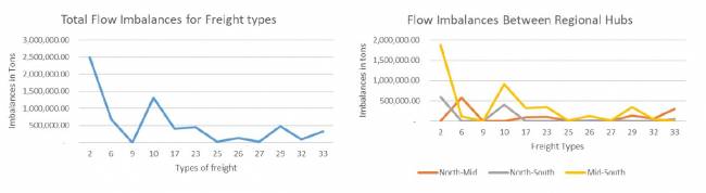 Figura 13: Desequilíbrios para tipos de frete para o Cenário de Compatibilidade 2 C = 12 Figura 13: Desequilíbrios para tipos de frete para o Cenário de Compatibilidade 2 C = 12
