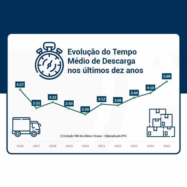 Tempo médio de descarga aumenta para 5h09 em São Paulo e compromete eficiência, alerta SETCESP