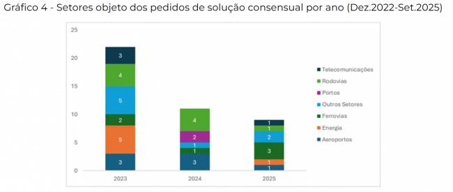 Regulação e projetos do setor logístico: o que esperar em 2026?