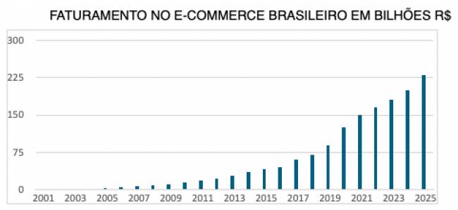 A logística reversa e o e-commerce em 2025