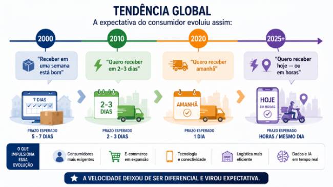 Digital Supply Chain: De processos manuais à Supply Chain autônoma