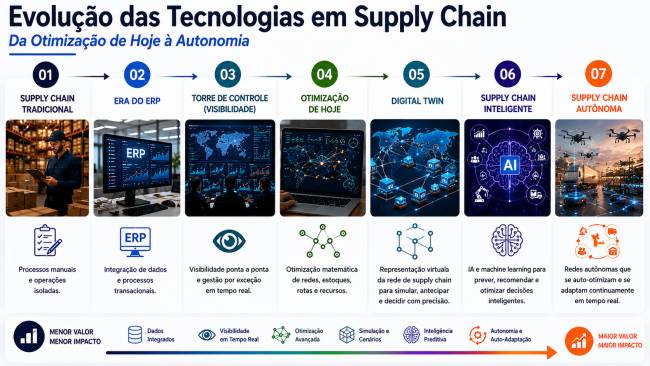 Digital Supply Chain: De processos manuais à Supply Chain autônoma