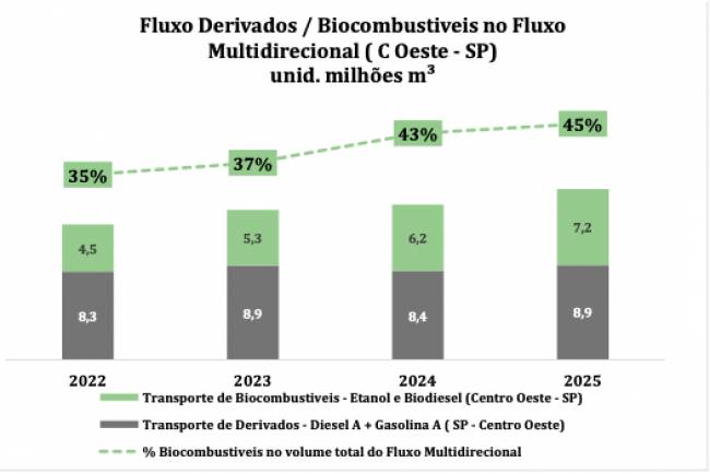 A reconfiguração do fluxo de combustíveis no eixo Centro-Oeste – São Paulo