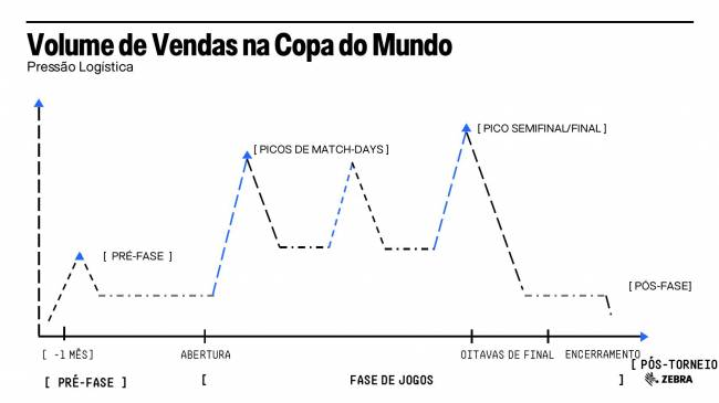 Divulgação: Zebra Technologies Grandes eventos colocam a logística à prova e aceleram a adoção de operações inteligentes