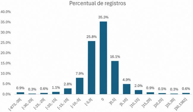 Figura 1 - Distribuição da IRI. Imprecisão dos registros de estoque no varejo de alimentos: impacto das promoções e da perecibilidade dos produtos e efeito direcionado das auditorias