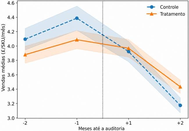 Figura 2 - Vendas médias mensais por SKU antes e depois do tratamento (as áreas sombreadas representam o IC de 95% da média relatada). Imprecisão dos registros de estoque no varejo de alimentos: impacto das promoções e da perecibilidade dos produtos e efeito direcionado das auditorias