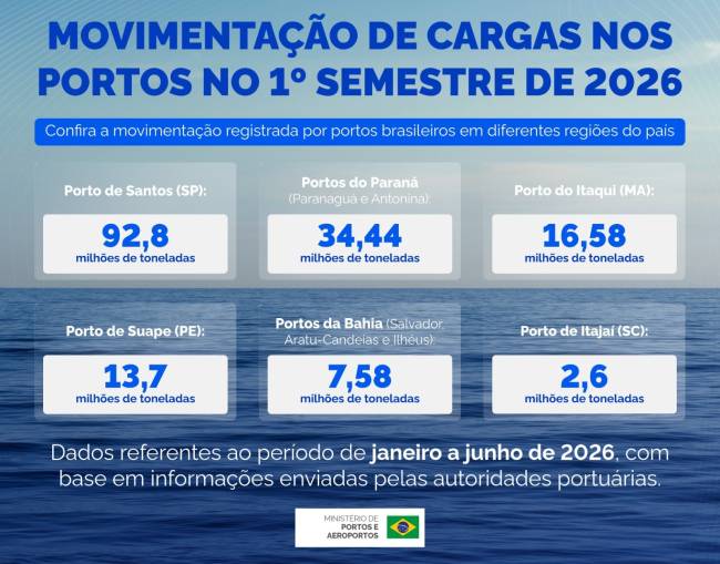 Portos brasileiros registram crescimento na movimentação de cargas no primeiro semestre
