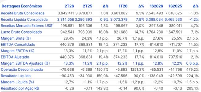 Randoncorp alcança receita líquida consolidada de R$ 3,3 bilhões no 2º trimestre