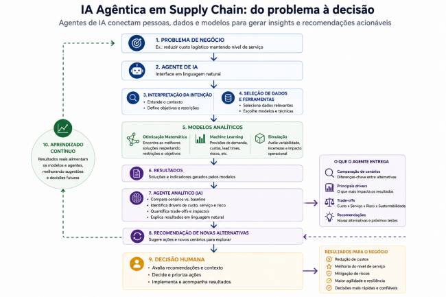 IA Agêntica e a próxima geração de decisões em Supply Chain