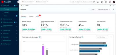 Supernorte reduz estoque em 43% e ruptura de produtos de 17 para 11% com tecnologia da Neogrid