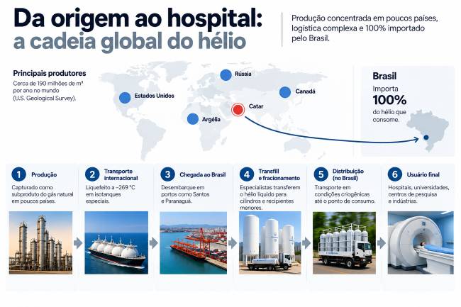 Qual o impacto da Guerra do Golfo na sua saúde? A dependência do hélio e a ruptura em cadeias de suprimentos críticas