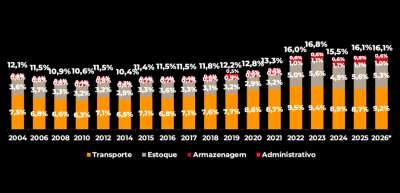 Custos logísticos devem atingir R$ 2,2 trilhões no Brasil em 2026, estima ILOS