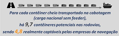Volume potencial da cabotagem. Fonte: Ilos/EPL/Abac